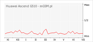 Wykres zmian popularności telefonu Huawei Ascend G510