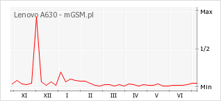 Wykres zmian popularności telefonu Lenovo A630