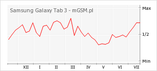 Wykres zmian popularności telefonu Samsung Galaxy Tab 3