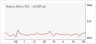 Wykres zmian popularności telefonu Nokia Asha 501