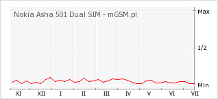 Wykres zmian popularności telefonu Nokia Asha 501 Dual SIM