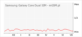 Wykres zmian popularności telefonu Samsung Galaxy Core Dual SIM