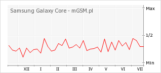 Wykres zmian popularności telefonu Samsung Galaxy Core