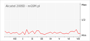 Wykres zmian popularności telefonu Alcatel 2005D