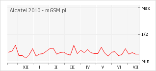 Wykres zmian popularności telefonu Alcatel 2010