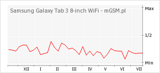 Wykres zmian popularności telefonu Samsung Galaxy Tab 3 8-inch WiFi