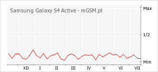Wykres zmian popularności telefonu Samsung Galaxy S4 Active
