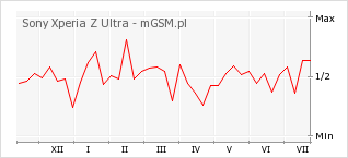 Wykres zmian popularności telefonu Sony Xperia Z Ultra
