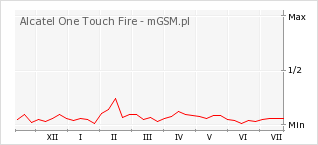 Wykres zmian popularności telefonu Alcatel One Touch Fire