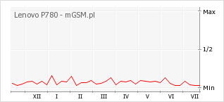 Wykres zmian popularności telefonu Lenovo P780