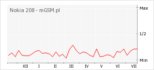 Wykres zmian popularności telefonu Nokia 208