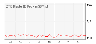 Wykres zmian popularności telefonu ZTE Blade III Pro