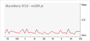 Wykres zmian popularności telefonu BlackBerry 9720