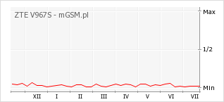 Wykres zmian popularności telefonu ZTE V967S