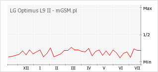 Wykres zmian popularności telefonu LG Optimus L9 II