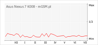 Wykres zmian popularności telefonu Asus Nexus 7 K008