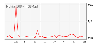 Wykres zmian popularności telefonu Nokia 108