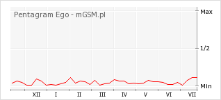 Wykres zmian popularności telefonu Pentagram Ego