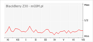 Wykres zmian popularności telefonu BlackBerry Z30