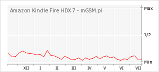 Wykres zmian popularności telefonu Amazon Kindle Fire HDX 7