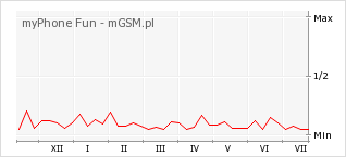 Wykres zmian popularności telefonu myPhone Fun