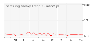 Wykres zmian popularności telefonu Samsung Galaxy Trend 3