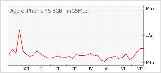Wykres zmian popularności telefonu Apple iPhone 4S 8GB