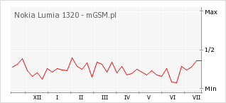 Wykres zmian popularności telefonu Nokia Lumia 1320