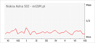 Wykres zmian popularności telefonu Nokia Asha 503