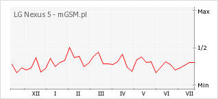 Wykres zmian popularności telefonu LG Nexus 5