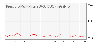 Wykres zmian popularności telefonu Prestigio MultiPhone 3400 DUO