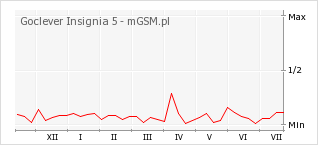 Wykres zmian popularności telefonu Goclever Insignia 5