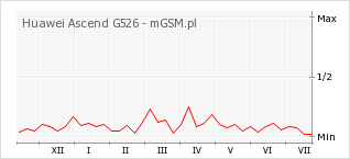 Wykres zmian popularności telefonu Huawei Ascend G526