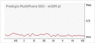 Wykres zmian popularności telefonu Prestigio MultiPhone 5501