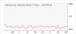 Wykres zmian popularności telefonu Samsung Galaxy Note 3 Neo