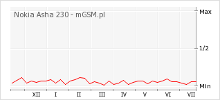 Wykres zmian popularności telefonu Nokia Asha 230