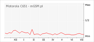Wykres zmian popularności telefonu Motorola C651