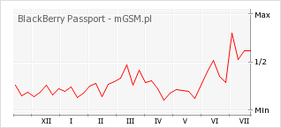 Wykres zmian popularności telefonu BlackBerry Passport