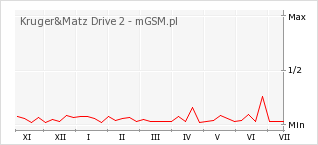 Wykres zmian popularności telefonu Kruger&Matz Drive 2
