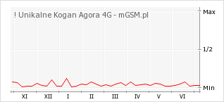Wykres zmian popularności telefonu ! Unikalne Kogan Agora 4G