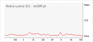 Wykres zmian popularności telefonu Nokia Lumia 521