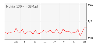 Wykres zmian popularności telefonu Nokia 130