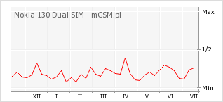 Wykres zmian popularności telefonu Nokia 130 Dual SIM