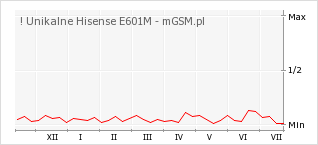 Wykres zmian popularności telefonu ! Unikalne Hisense E601M