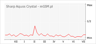 Wykres zmian popularności telefonu Sharp Aquos Crystal