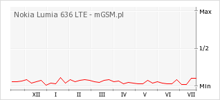 Wykres zmian popularności telefonu Nokia Lumia 636 LTE