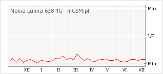 Wykres zmian popularności telefonu Nokia Lumia 638 4G