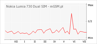 Wykres zmian popularności telefonu Nokia Lumia 730 Dual SIM