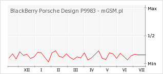 Wykres zmian popularności telefonu BlackBerry Porsche Design P9983