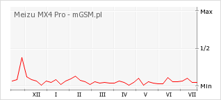 Wykres zmian popularności telefonu Meizu MX4 Pro